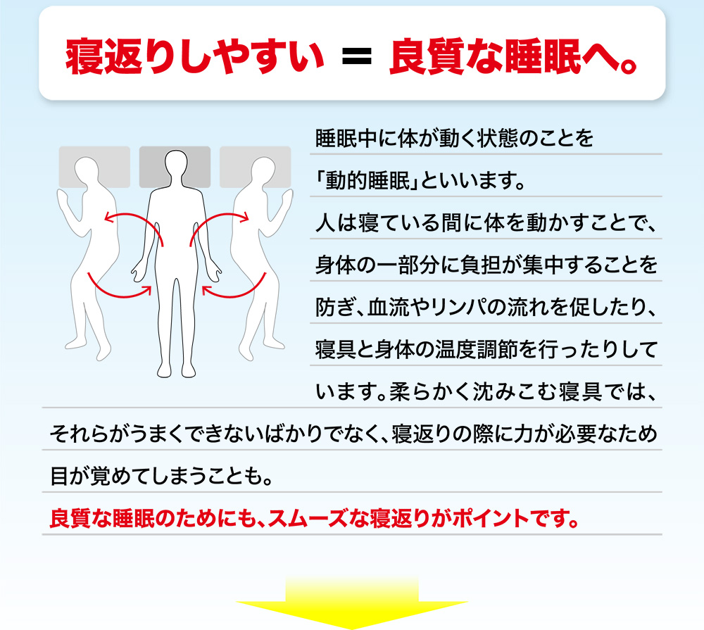 寝返りしやすい ＝ 良質な睡眠へ。睡眠中に体が動く状態のことを「動的睡眠」といいます。人は寝ている間に体を動かすことで、身体の一部分に負担が集中することを防ぎ、血流やリンパの流れを促したり、寝具と身体の温度調節を行ったりしています。柔らかく沈みこむ寝具では、それらがうまくできないばかりでなく、寝返りの際に力が必要なため目が覚めてしまうことも。良質な睡眠のためにも、スムーズな寝返りがポイントです。