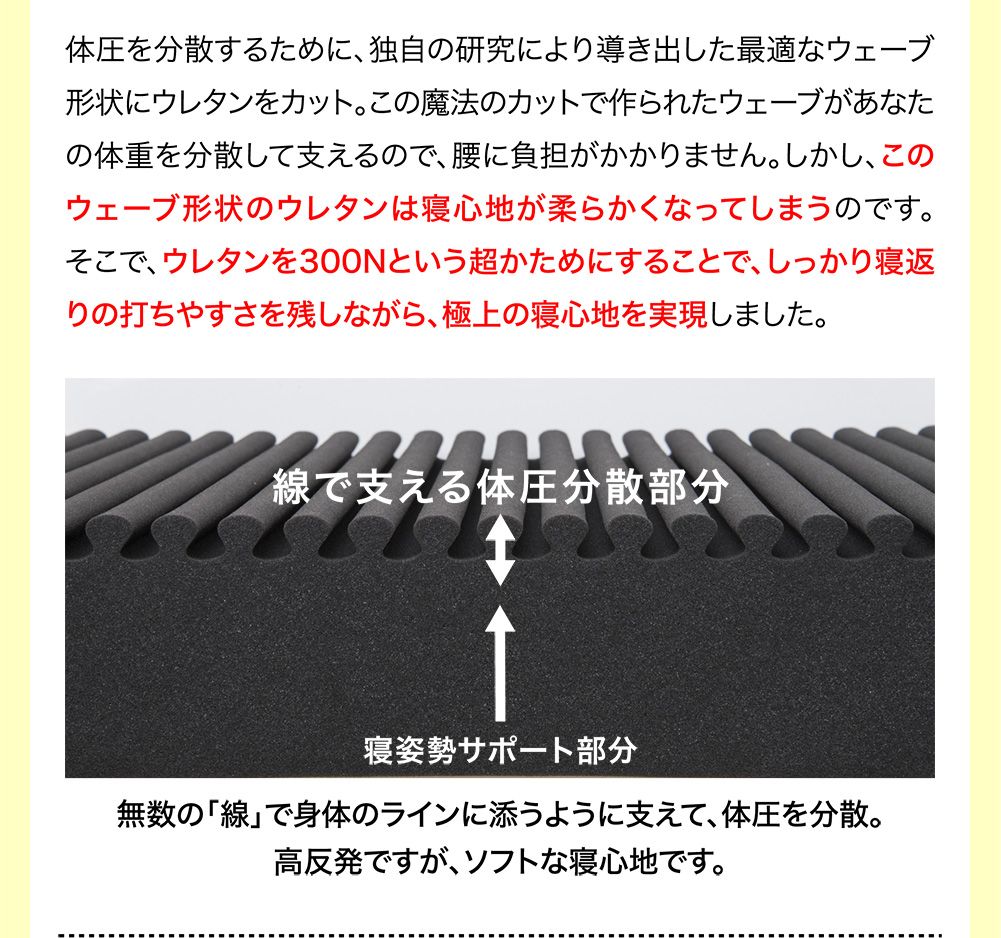 体圧を分散するために、独自の研究により導き出した最適なウェーブ形状にウレタンをカット。この魔法のカットで作られたウェーブがあなたの体重を分散して支えるので、腰に負担がかかりません。しかし、このウェーブ形状のウレタンは寝心地が柔らかくなってしまうのです。そこで、ウレタンを300Nという超かためにすることで、しっかり寝返りの打ちやすさを残しながら、極上の寝心地を実現しました。無数の「線」で身体のラインに添うように支えて、体圧を分散。高反発ですが、ソフトな寝心地です。