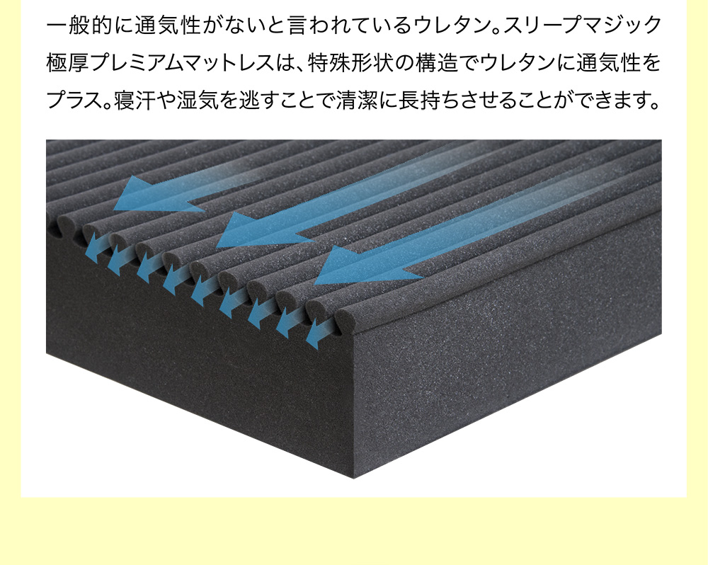 一般的に通気性がないと言われているウレタン。スリープマジック極厚プレミアムマットレスは、特殊形状の構造でウレタンに通気性をプラス。寝汗や湿気を逃すことで清潔に長持ちさせることができます。