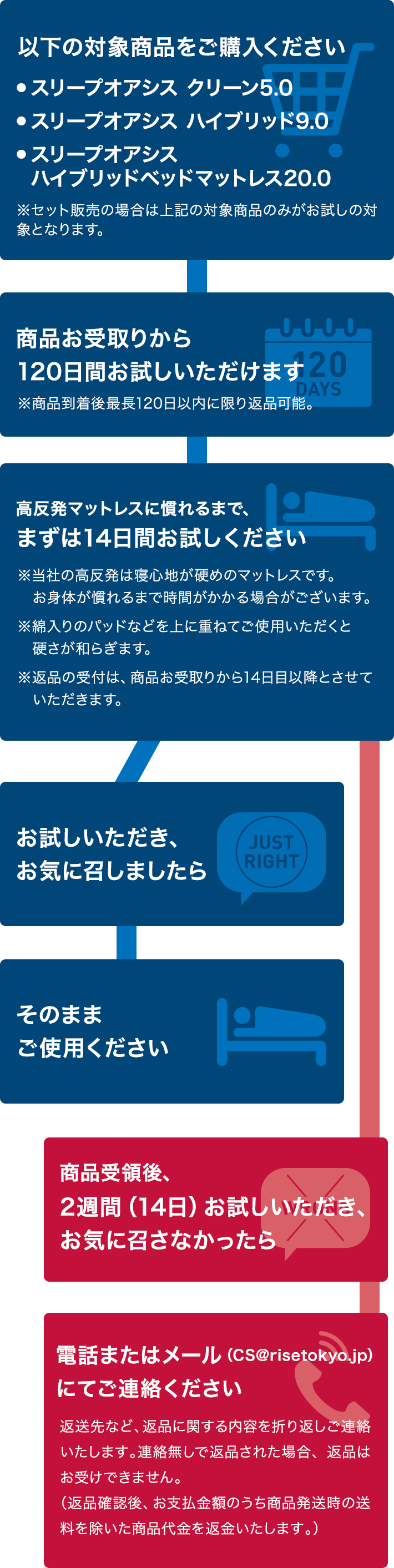 図：お試しの流れ