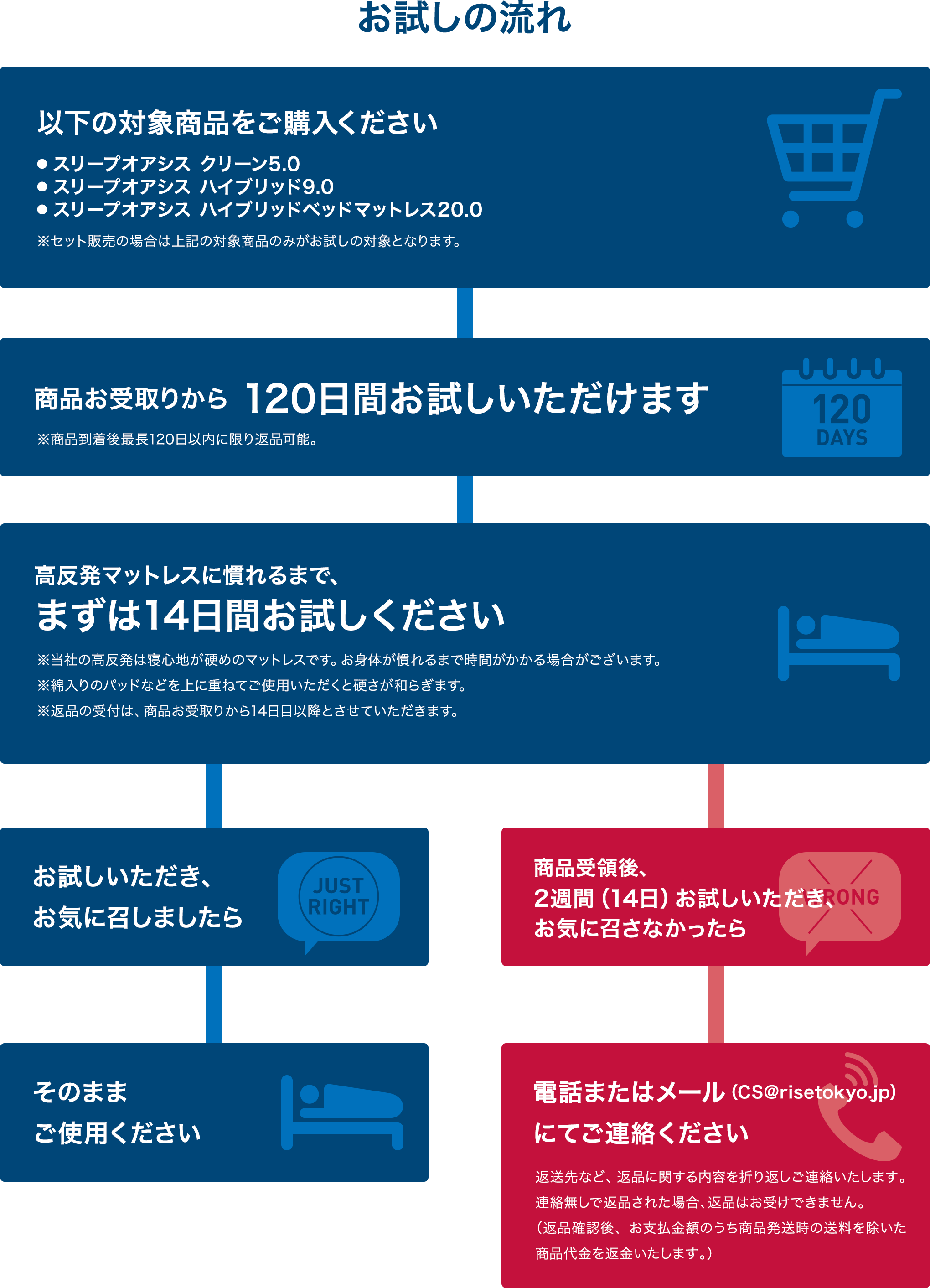 図：お試しの流れ