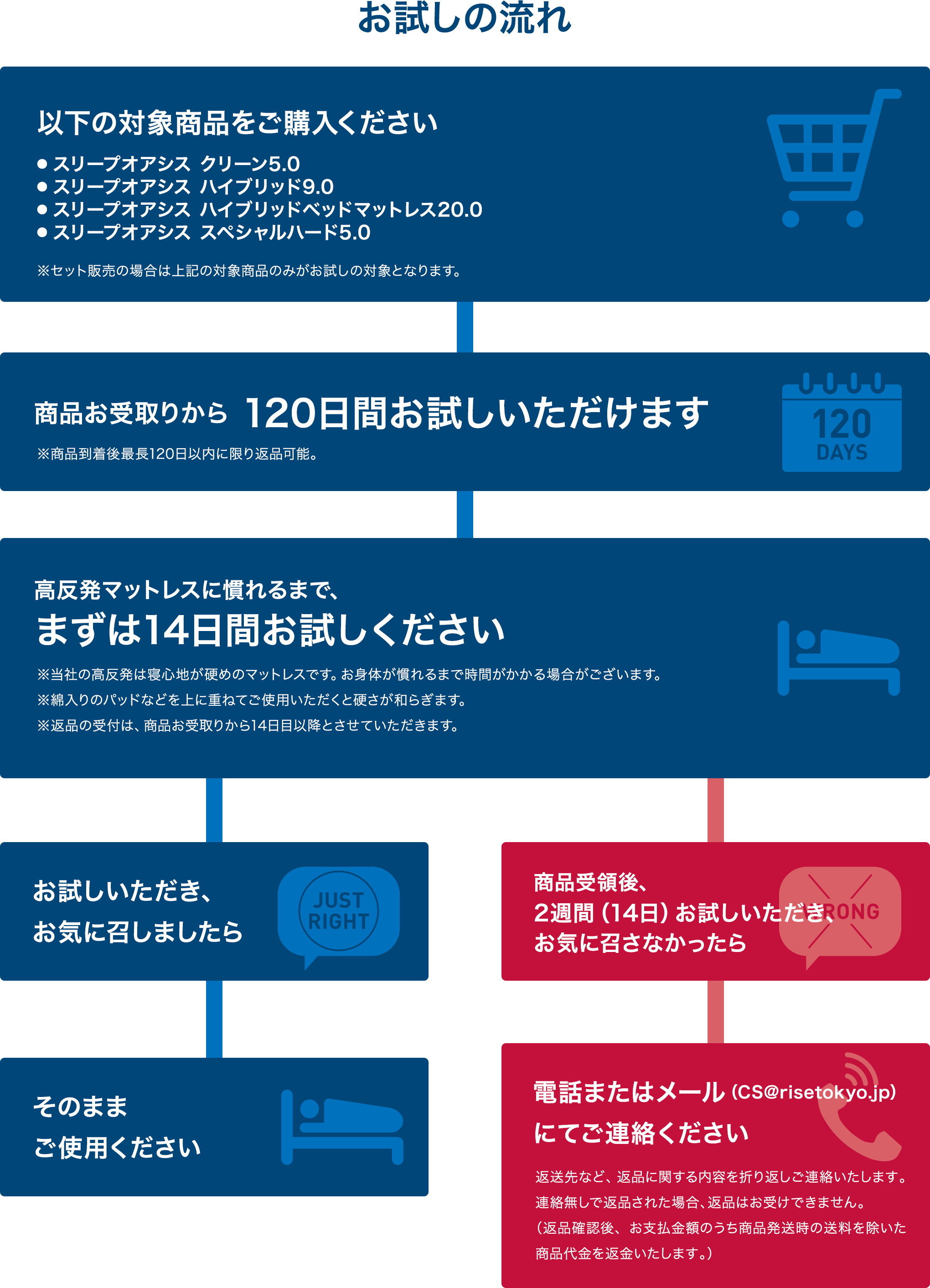 図：お試しの流れ