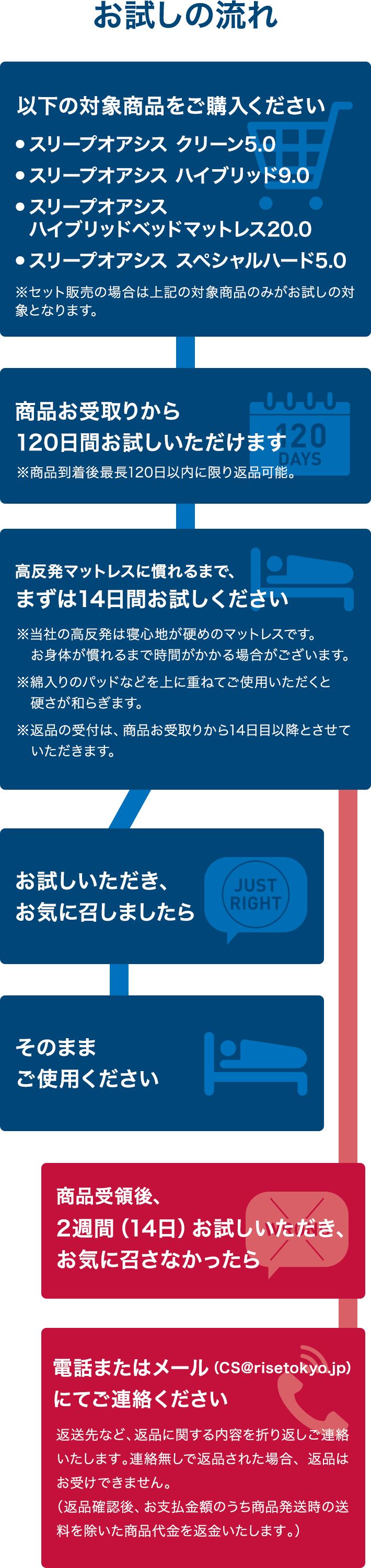 図：お試しの流れ