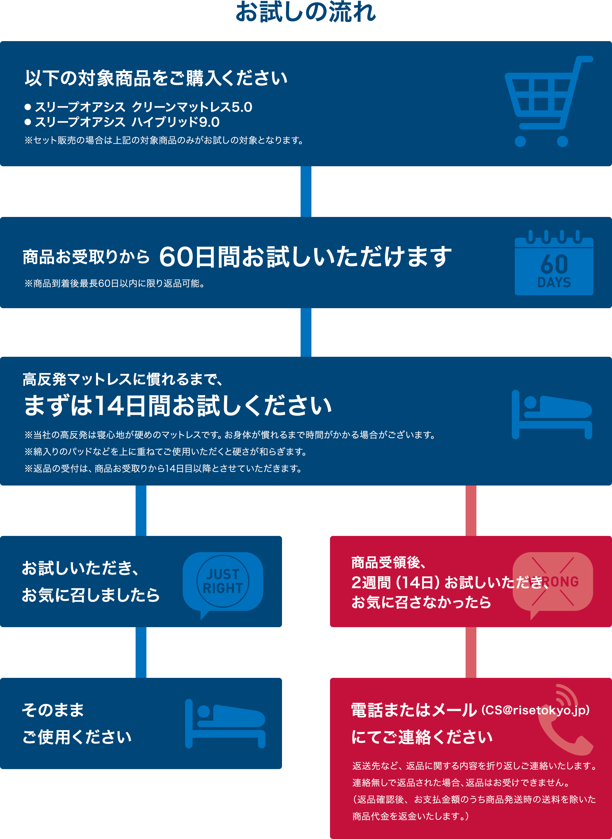 図：お試しの流れ