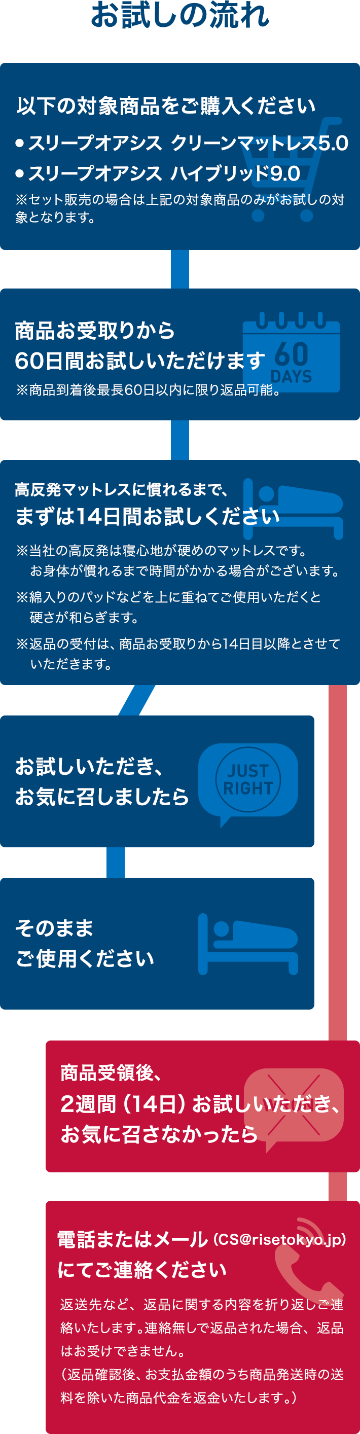 図：お試しの流れ