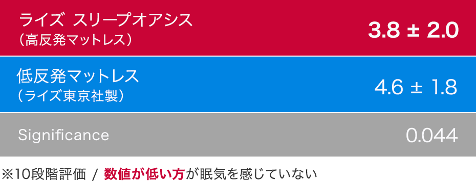 睡眠の満足度(VAS)