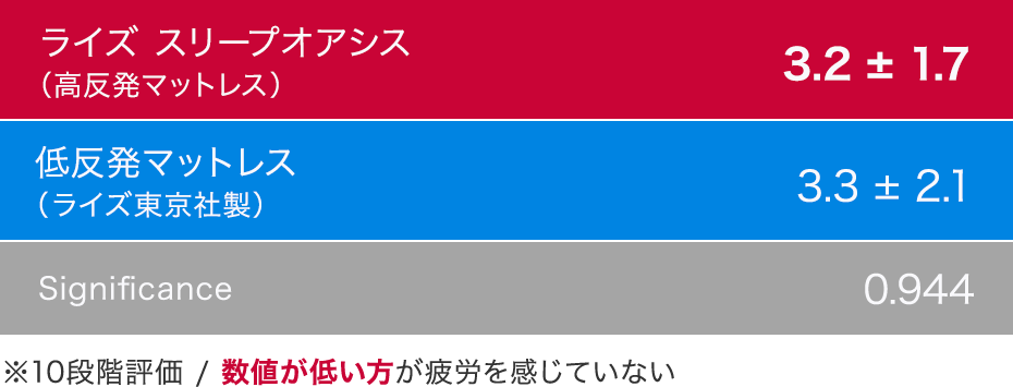 起床時の疲労度(VAS)