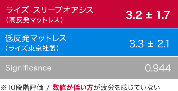 起床時の疲労度(VAS)