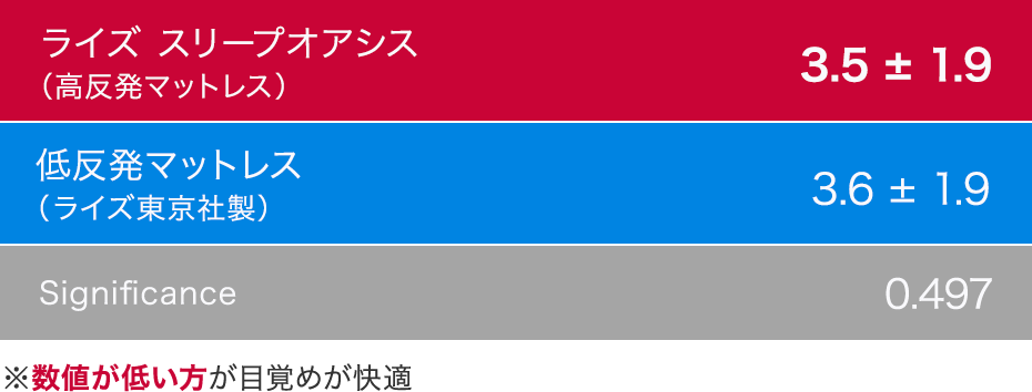 起床時の眠気(SSS)