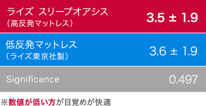 起床時の眠気(SSS)