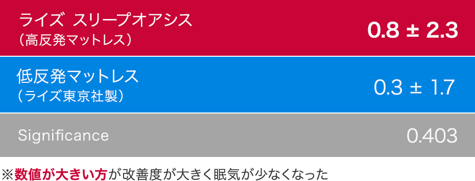 眠気の改善度(1日目と3日目)