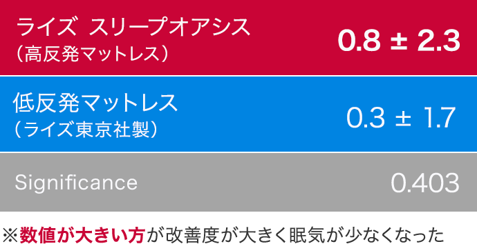 眠気の改善度(1日目と3日目)