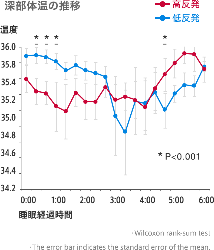鼓膜温度の比較