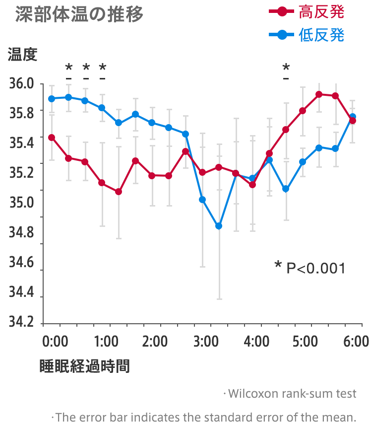 鼓膜温度の比較