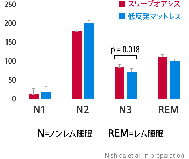 睡眠構造の比較