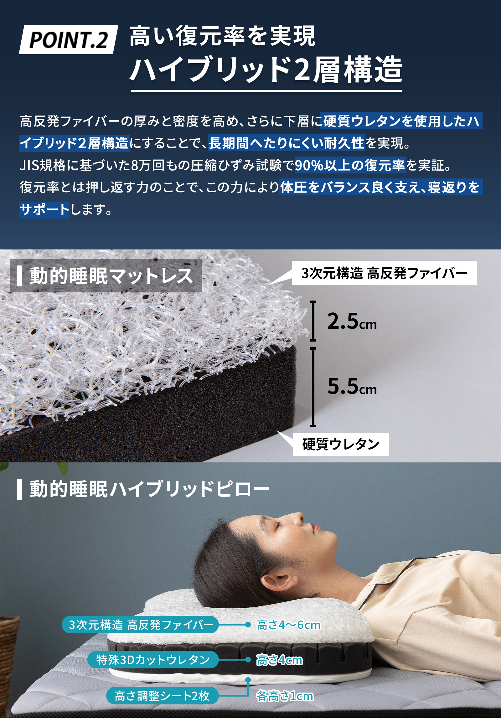 PONIT.2 高い復元率を実現 ハイブリッド2層構造