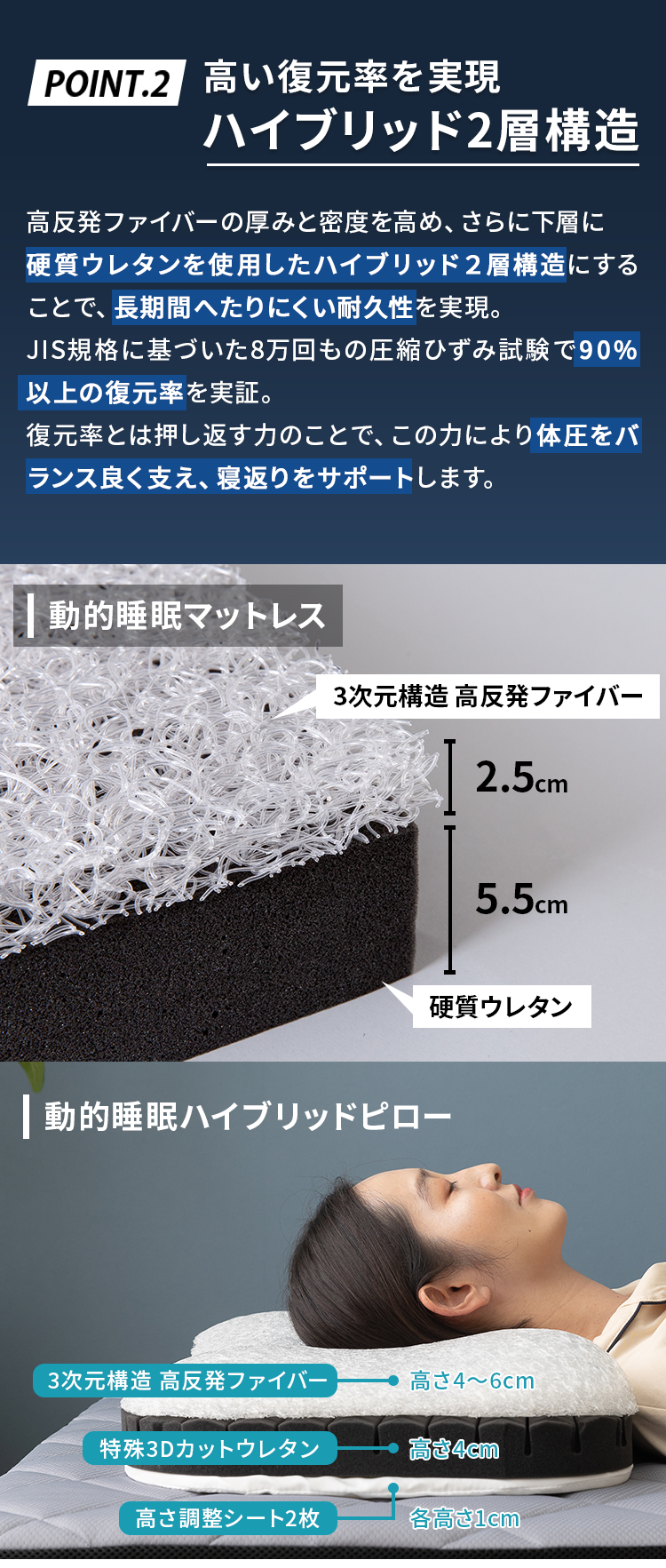 PONIT.2 高い復元率を実現 ハイブリッド2層構造