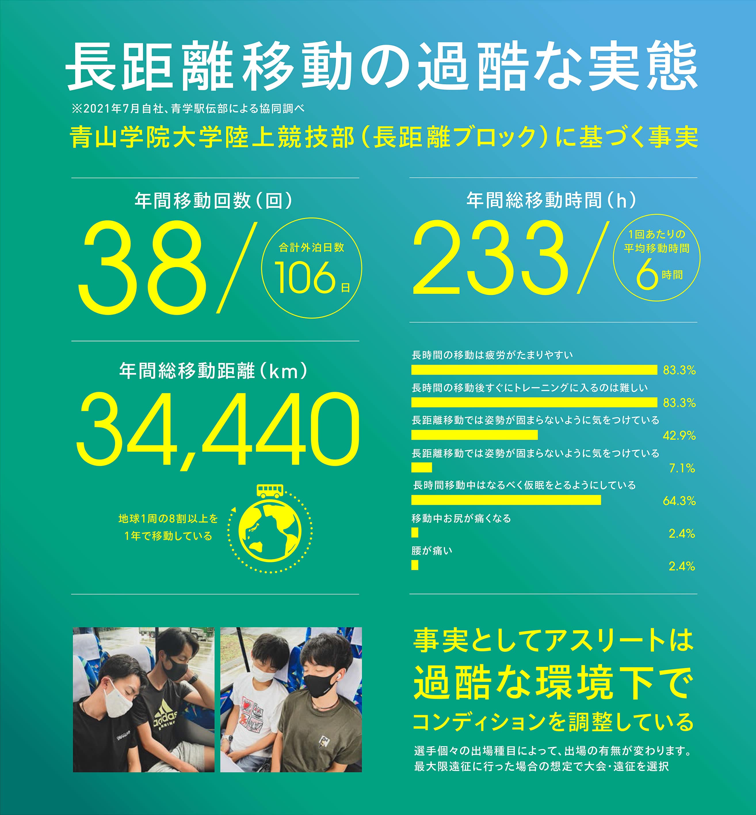 長距離移動の過酷な実態