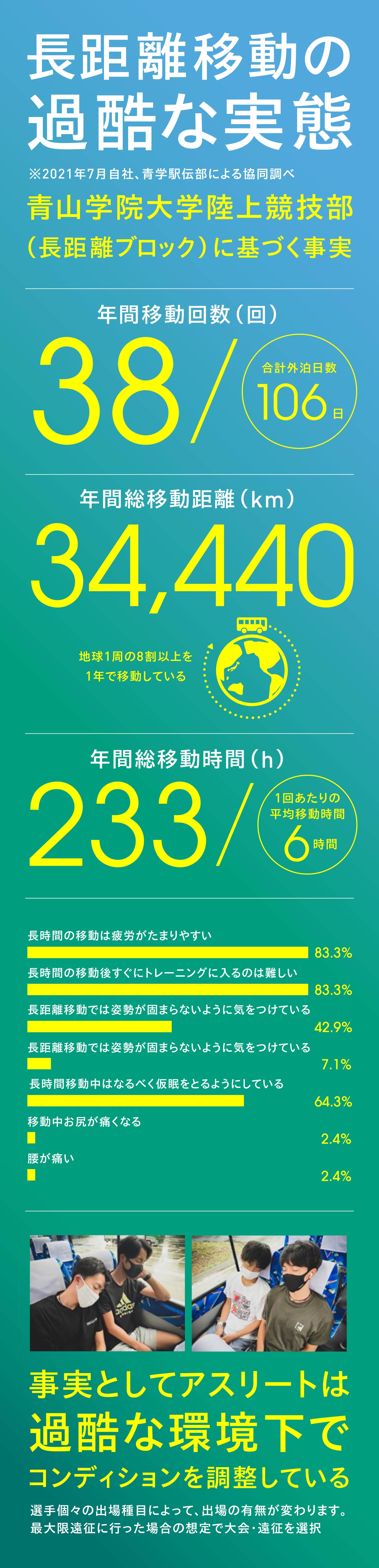 長距離移動の過酷な実態