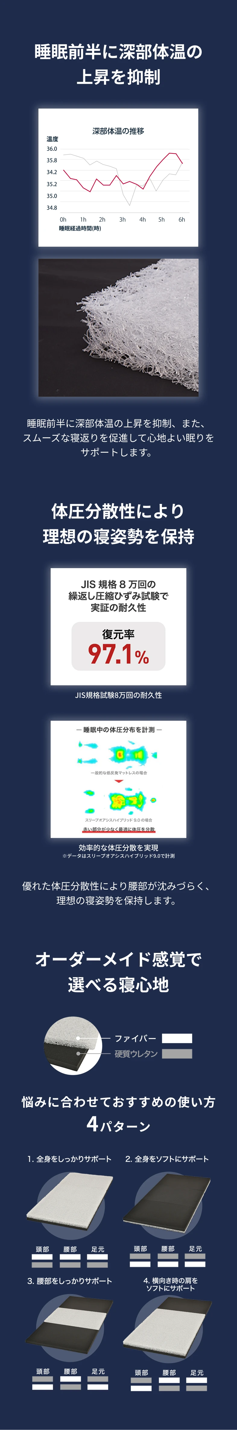 睡眠前半に深部体温の上昇を抑制 体圧分散性により理想の寝姿勢を保持 オーダーメイド感覚で選べる寝心地