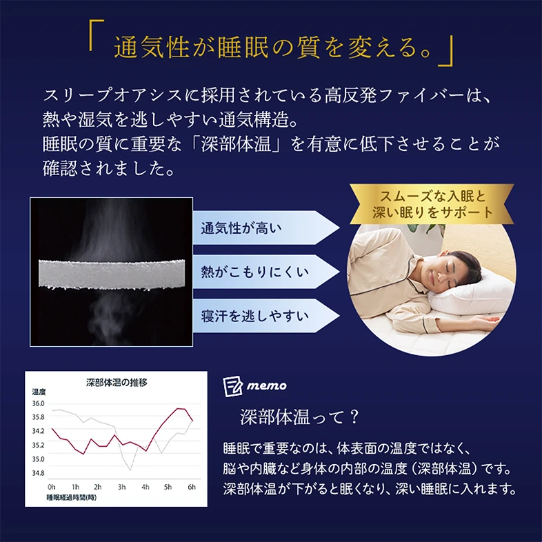 「通気性が睡眠の質を変える。」スリープオアシスに採用されている高反発ファイバーは、熱や湿気を逃しやすい通気構造。睡眠の質に重要な「深部体温」を有意に低下させることが確認されました。