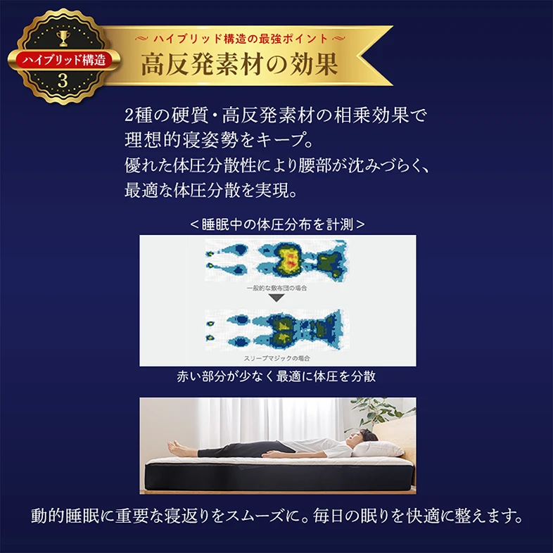ハイブリッド構造 3 ～ ハイブリッド構造の最強ポイント ～ 高反発素材の効果2種の硬質・高反発素材の相乗効果で理想的な寝姿勢をキープ。優れた体圧分散性により腰部が沈みづらく、最適な体圧分散を実現。